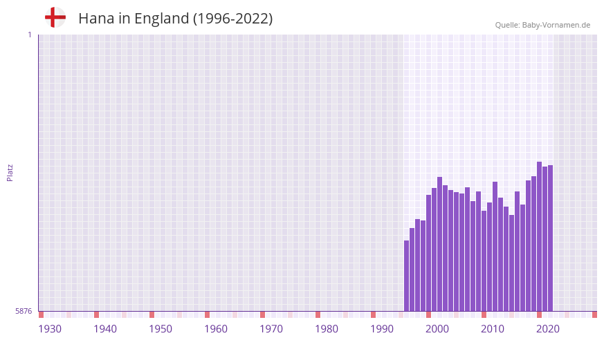 Hana in der Vornamen-Hitliste von England (1996-2022)