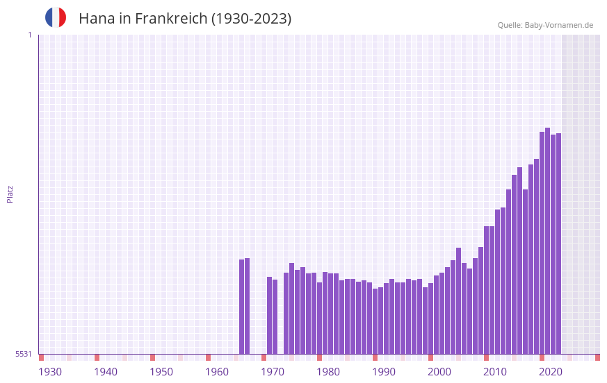 Hana in der Vornamen-Hitliste von Frankreich (1930-2023)
