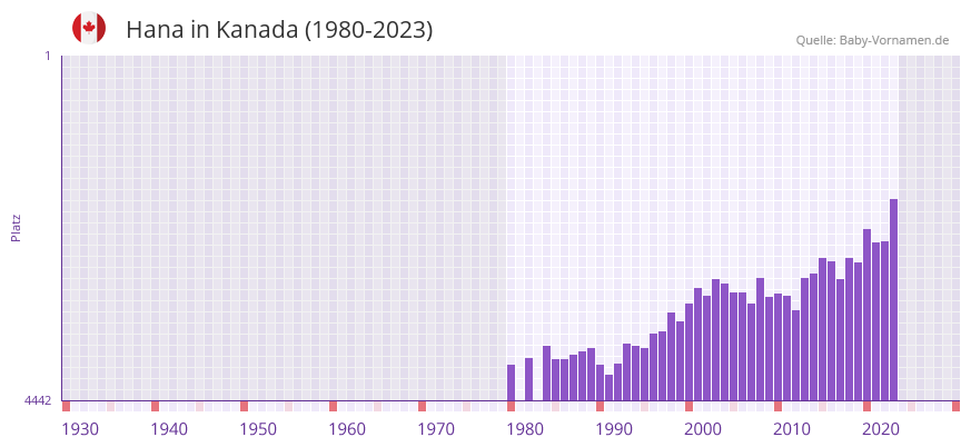 Hana in der Vornamen-Hitliste von Kanada (1980-2023)