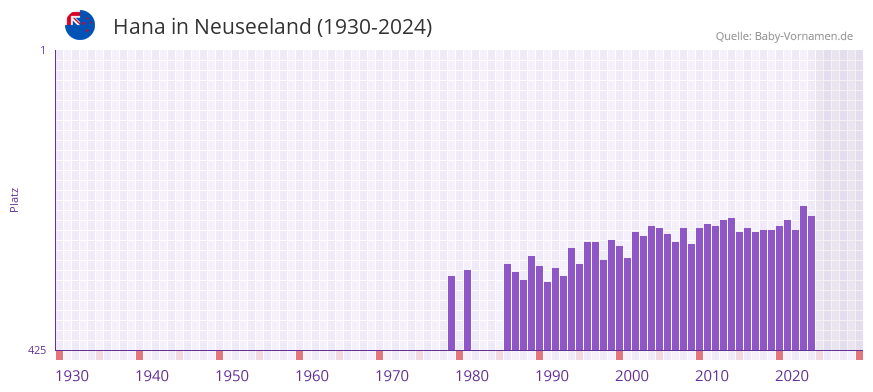 Hana in der Vornamen-Hitliste von Neuseeland (1930-2024)