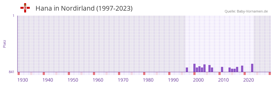 Hana in der Vornamen-Hitliste von Nordirland (1997-2023)