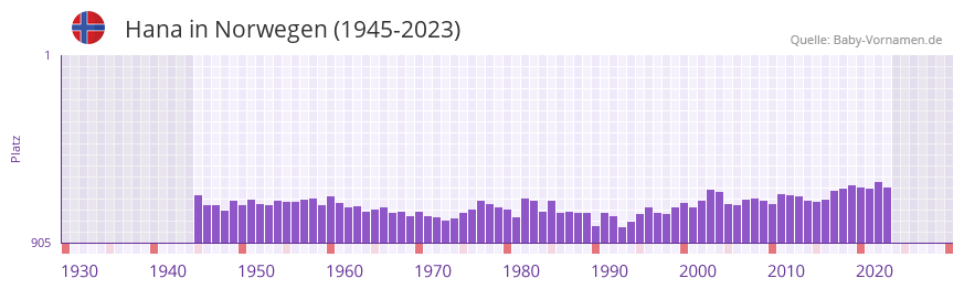 Hana in der Vornamen-Hitliste von Norwegen (1945-2023)