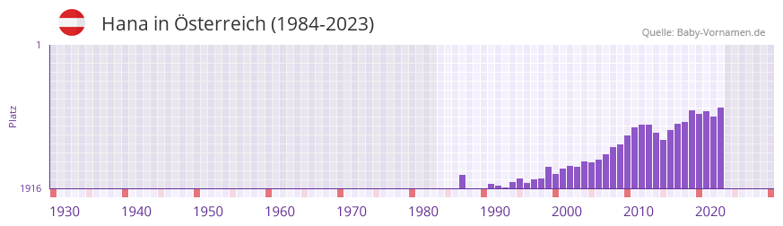 Hana in der Vornamen-Hitliste von sterreich (1984-2023)
