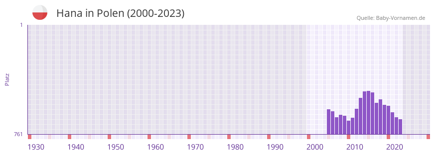 Hana in der Vornamen-Hitliste von Polen (2000-2023)