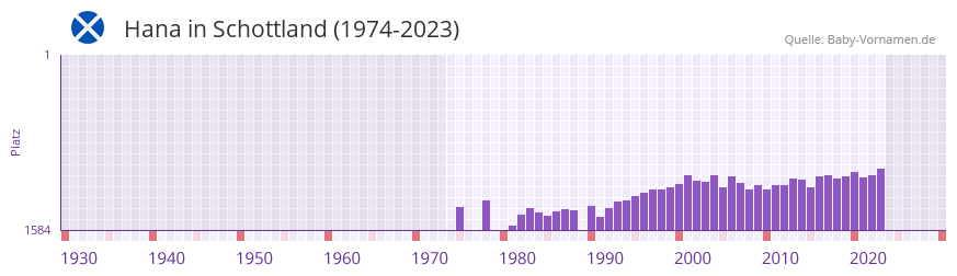 Hana in der Vornamen-Hitliste von Schottland (1974-2023)
