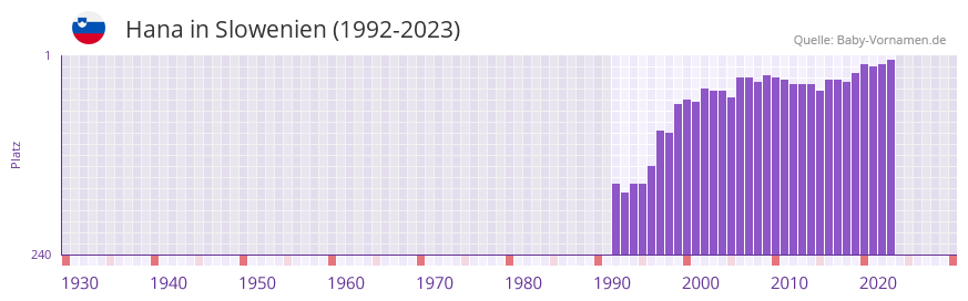 Hana in der Vornamen-Hitliste von Slowenien (1992-2023)