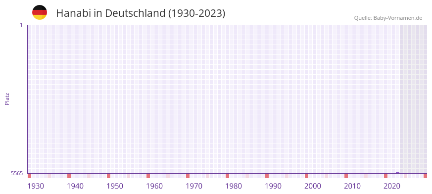 Hanabi in der Vornamen-Hitliste von Deutschland (1930-2023)