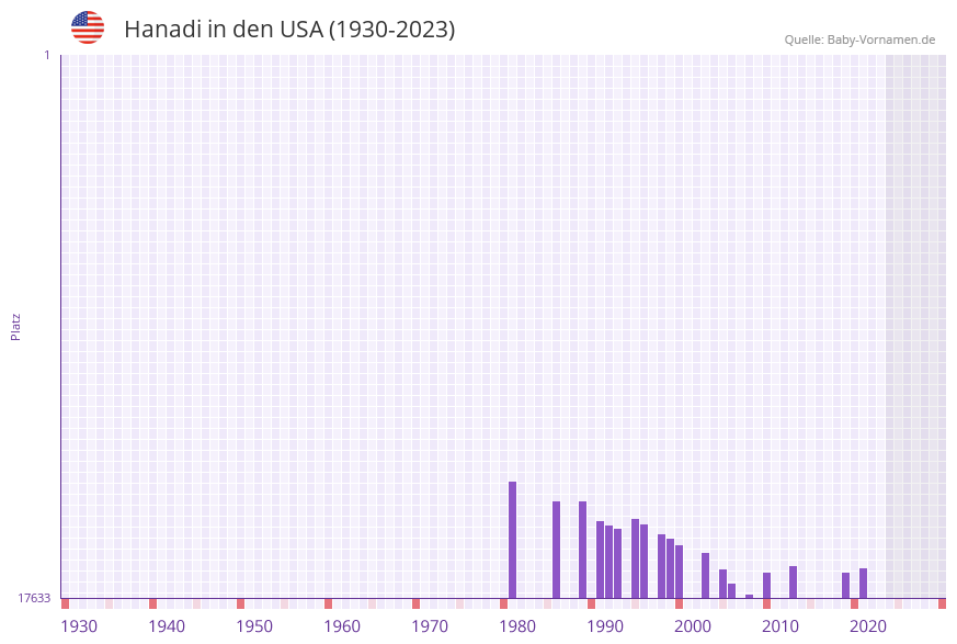 Hanadi in der Vornamen-Hitliste von den USA (1930-2023)