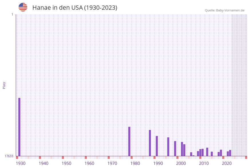 Hanae in der Vornamen-Hitliste von den USA (1930-2023)