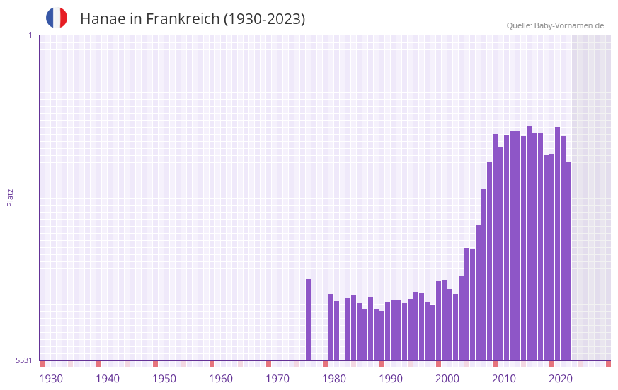 Hanae in der Vornamen-Hitliste von Frankreich (1930-2023)