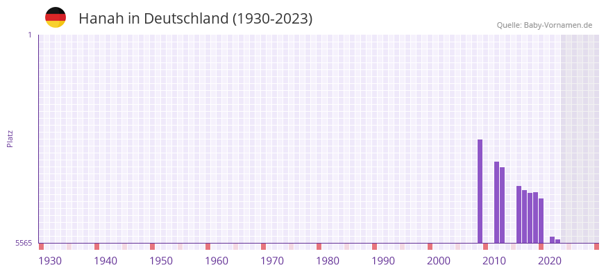 Hanah in der Vornamen-Hitliste von Deutschland (1930-2023)