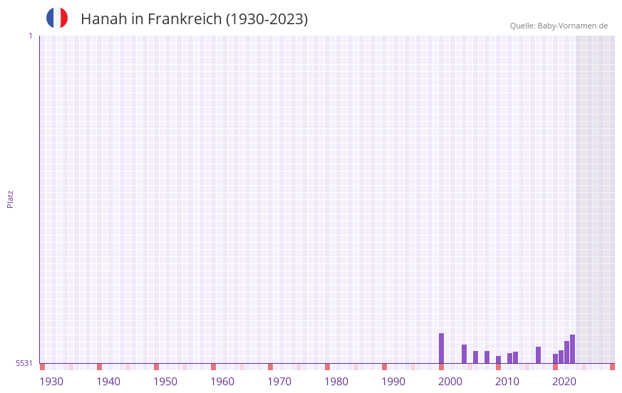 Hanah in der Vornamen-Hitliste von Frankreich (1930-2023)