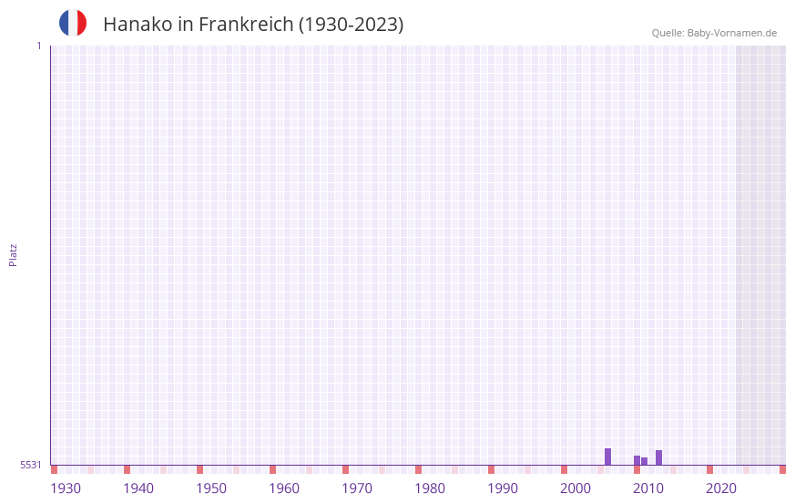 Hanako in der Vornamen-Hitliste von Frankreich (1930-2023)
