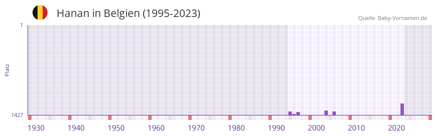 Hanan in der Vornamen-Hitliste von Belgien (1995-2023)