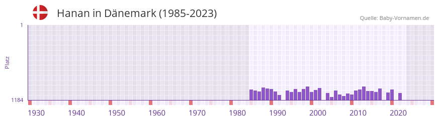 Hanan in der Vornamen-Hitliste von Dnemark (1985-2023)
