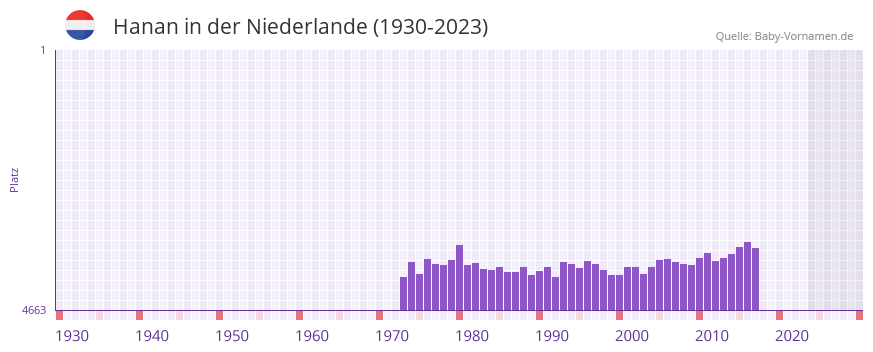 Hanan in der Vornamen-Hitliste von der Niederlande (1930-2023)