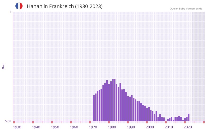 Hanan in der Vornamen-Hitliste von Frankreich (1930-2023)