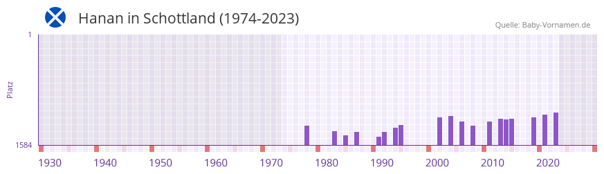 Hanan in der Vornamen-Hitliste von Schottland (1974-2023)