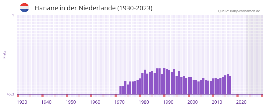 Hanane in der Vornamen-Hitliste von der Niederlande (1930-2023)