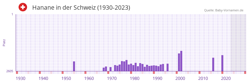 Hanane in der Vornamen-Hitliste von der Schweiz (1930-2023)