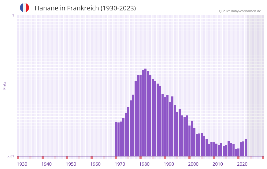 Hanane in der Vornamen-Hitliste von Frankreich (1930-2023)
