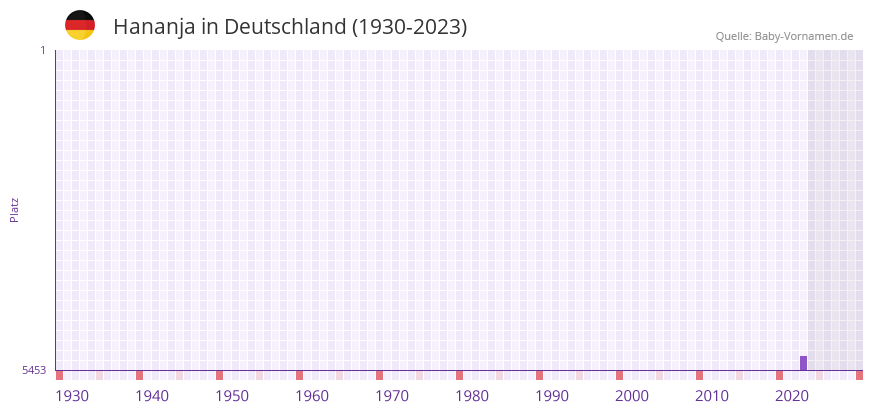 Hananja in der Vornamen-Hitliste von Deutschland (1930-2023) Hananja in der Vornamen-Hitliste von Deutschland (1930-2023)