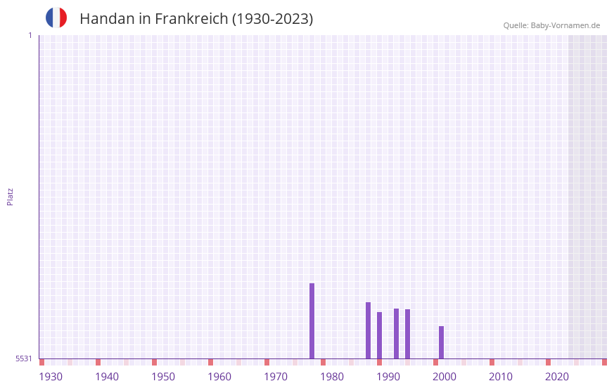 Handan in der Vornamen-Hitliste von Frankreich (1930-2023)