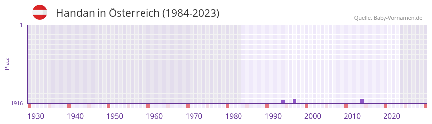 Handan in der Vornamen-Hitliste von sterreich (1984-2023)