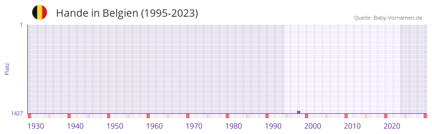 Hande in der Vornamen-Hitliste von Belgien (1995-2023)