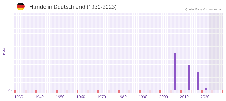 Hande in der Vornamen-Hitliste von Deutschland (1930-2023)