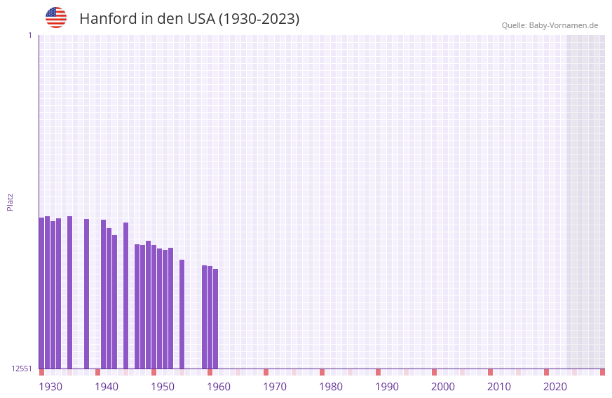 Hanford in der Vornamen-Hitliste von den USA (1930-2023) Hanford in der Vornamen-Hitliste von den USA (1930-2023)