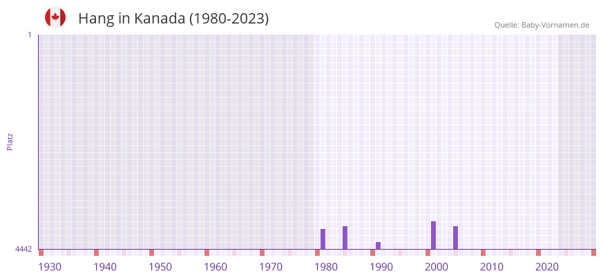 Hang in der Vornamen-Hitliste von Kanada (1980-2023)