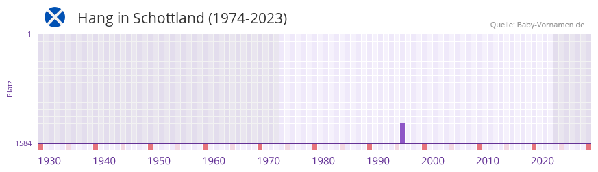 Hang in der Vornamen-Hitliste von Schottland (1974-2023)