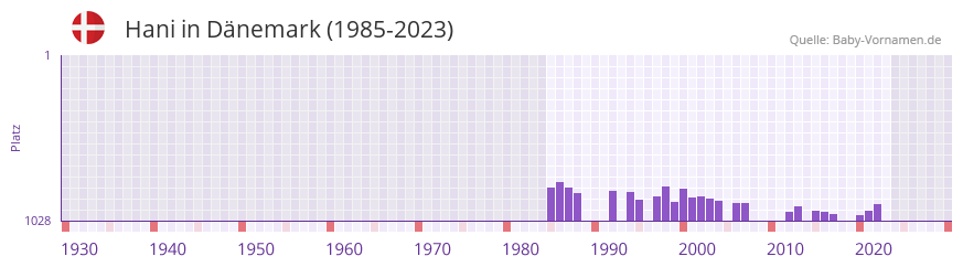 Hani in der Vornamen-Hitliste von Dänemark (1985-2023) Hani in der Vornamen-Hitliste von Dänemark (1985-2023)