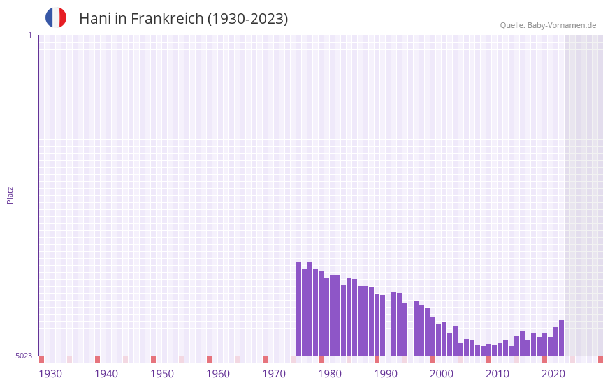 Hani in der Vornamen-Hitliste von Frankreich (1930-2023) Hani in der Vornamen-Hitliste von Frankreich (1930-2023)