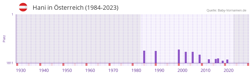 Hani in der Vornamen-Hitliste von Österreich (1984-2023) Hani in der Vornamen-Hitliste von Österreich (1984-2023)