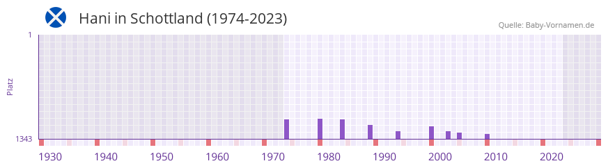 Hani in der Vornamen-Hitliste von Schottland (1974-2023) Hani in der Vornamen-Hitliste von Schottland (1974-2023)