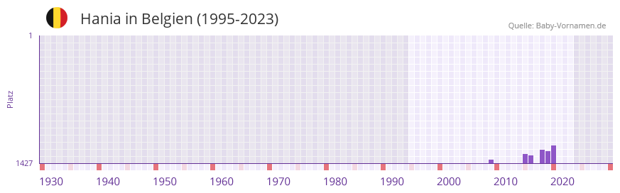 Hania in der Vornamen-Hitliste von Belgien (1995-2023)