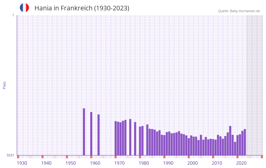 Hania in der Vornamen-Hitliste von Frankreich (1930-2023)