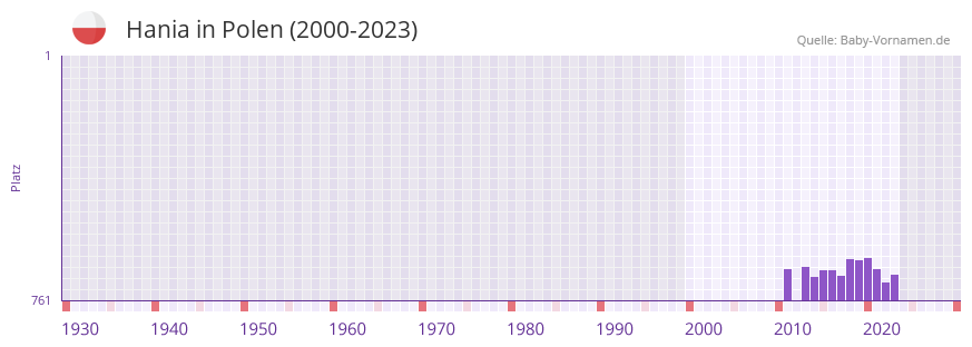 Hania in der Vornamen-Hitliste von Polen (2000-2023)