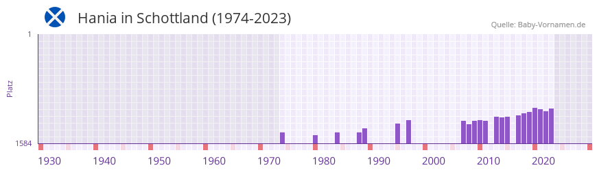 Hania in der Vornamen-Hitliste von Schottland (1974-2023)