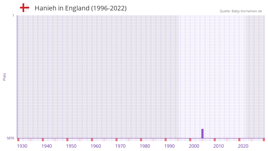 Hanieh in der Vornamen-Hitliste von England (1996-2022)