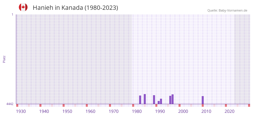 Hanieh in der Vornamen-Hitliste von Kanada (1980-2023)