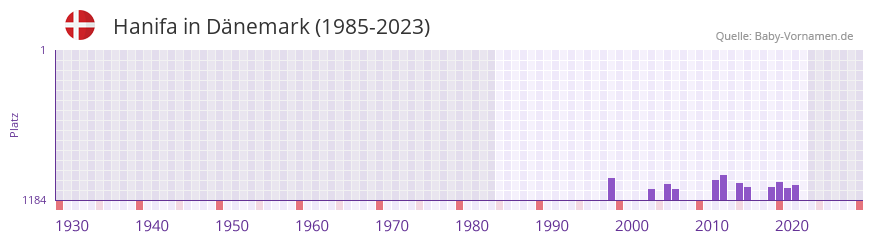 Hanifa in der Vornamen-Hitliste von Dnemark (1985-2023)