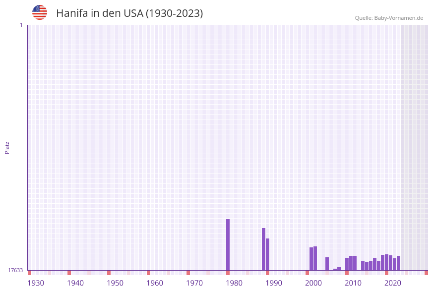 Hanifa in der Vornamen-Hitliste von den USA (1930-2023)