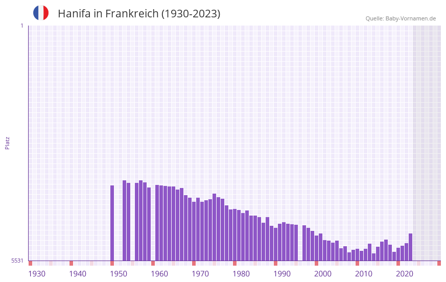 Hanifa in der Vornamen-Hitliste von Frankreich (1930-2023)
