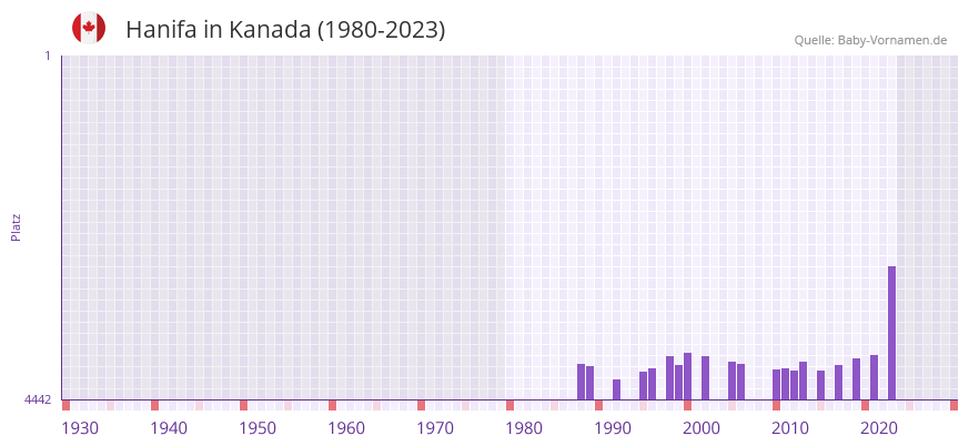 Hanifa in der Vornamen-Hitliste von Kanada (1980-2023)