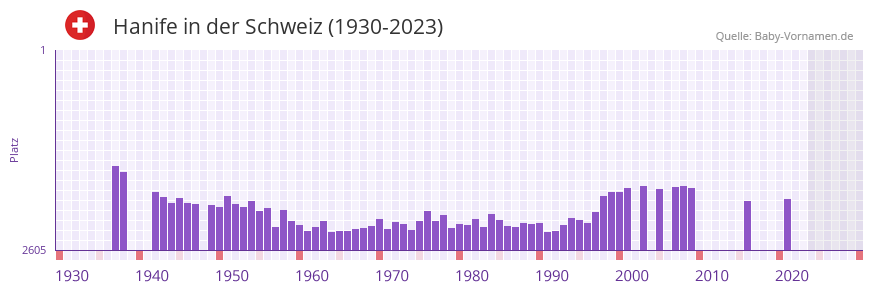 Hanife in der Vornamen-Hitliste von der Schweiz (1930-2023)