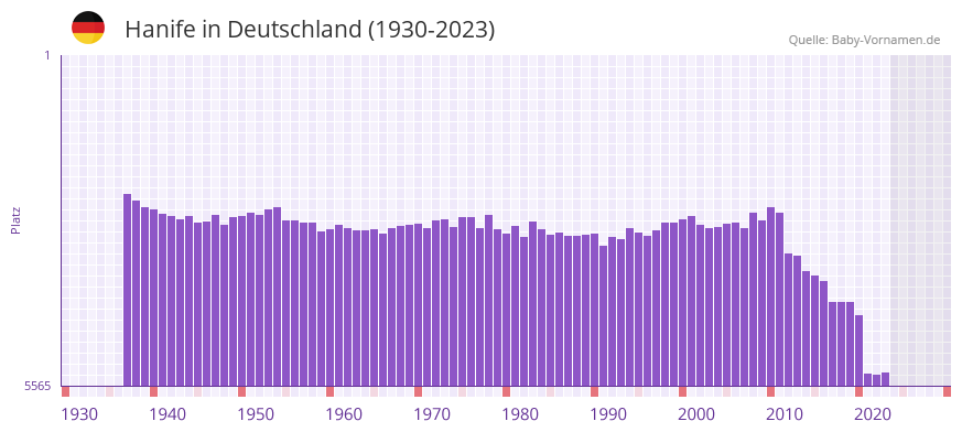 Hanife in der Vornamen-Hitliste von Deutschland (1930-2023)