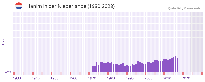 Hanim in der Vornamen-Hitliste von der Niederlande (1930-2023) Hanim in der Vornamen-Hitliste von der Niederlande (1930-2023)